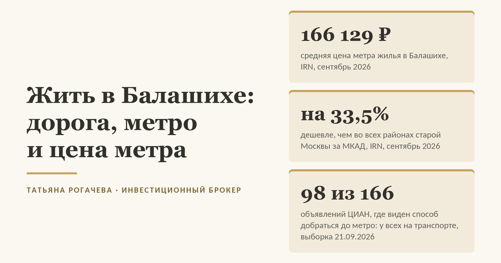 Обложка справки жить в Балашихе: средняя цена метра жилья 166 129 ₽ по данным IRN за сентябрь 2026 года, на 33,5% дешевле районов старой Москвы за МКАД, и 98 из 166 объявлений ЦИАН, где виден способ добраться до метро, - у всех на транспорте