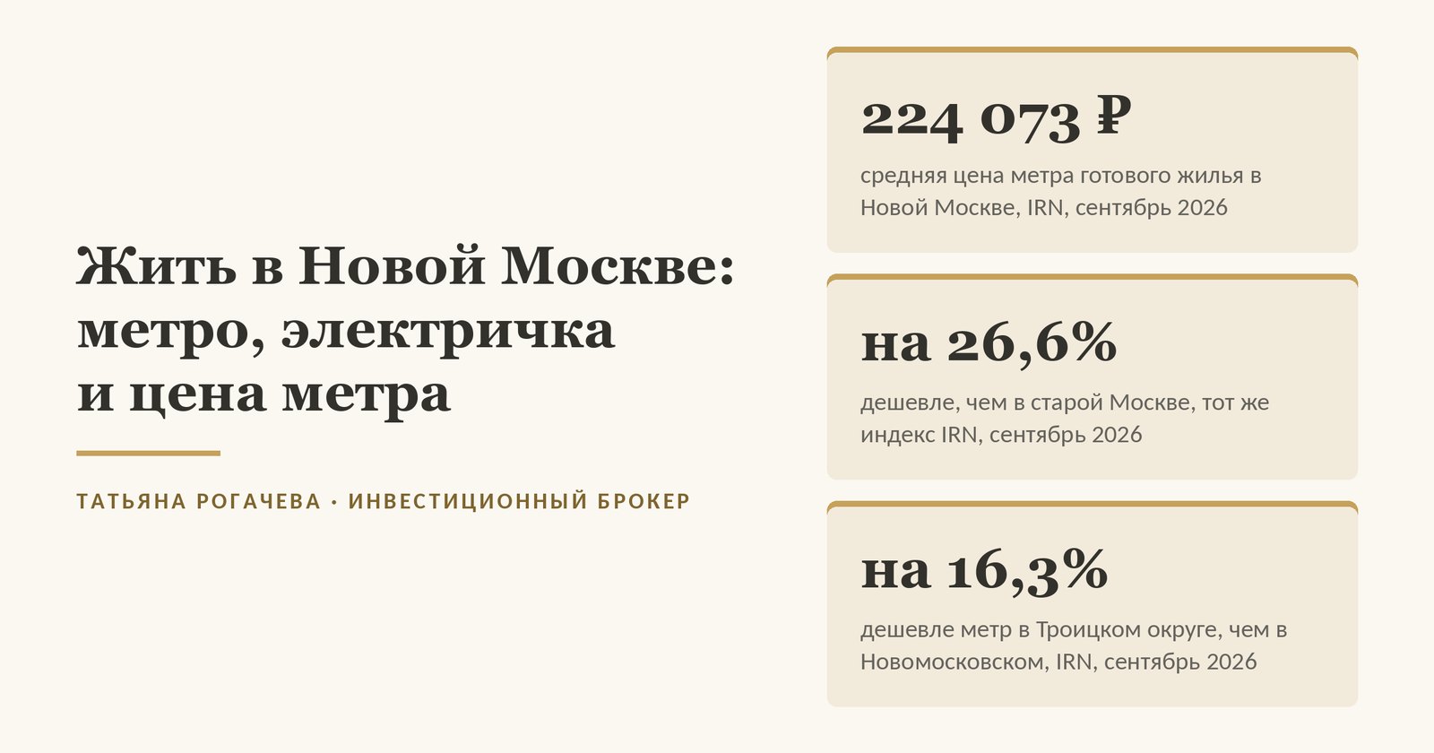 Обложка справки жить в Новой Москве: средняя цена метра готового жилья 224 073 ₽ по данным IRN за сентябрь 2026 года, на 26,6% дешевле старой Москвы, а в Троицком округе метр на 16,3% дешевле, чем в Новомосковском
