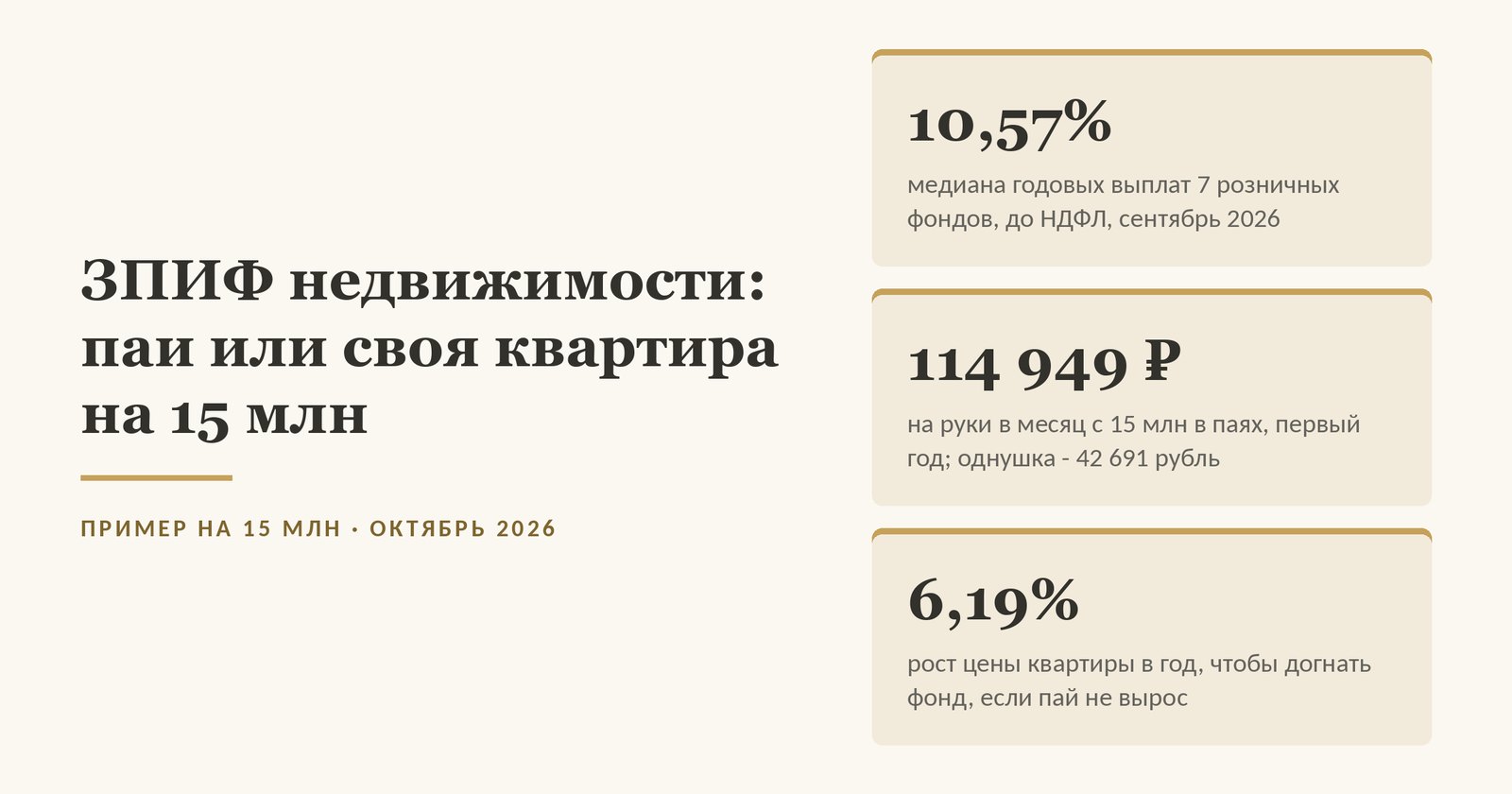 Обложка справки о ЗПИФ недвижимости: медиана выплат 7 розничных фондов за год 10,57% до НДФЛ, данные на сентябрь 2026 года; в примере на 15 млн в первый год паи дают на руки 114 949 ₽ в месяц, однушка - 42 691 ₽ после налога; квартира догоняет фонд при росте цены 6,19% в год, если пай не растёт