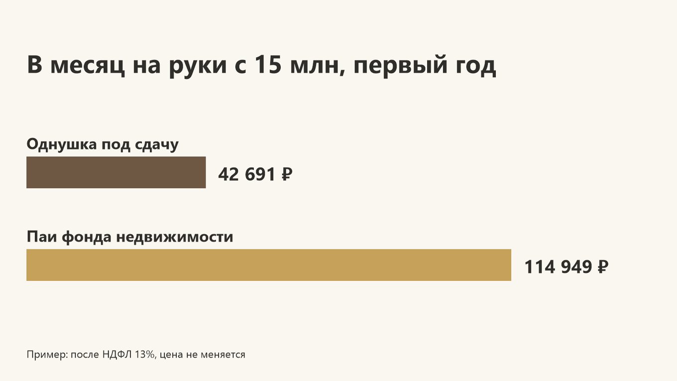 Инфографика: в примере на 15 млн в первый год однушка под сдачу даёт на руки 42 691 ₽ в месяц, паи фонда недвижимости - 114 949 ₽ после НДФЛ